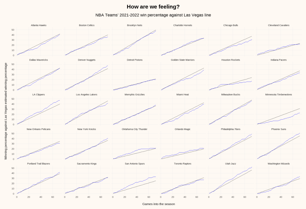 [Faceted line charts of performance against Vegas over/unders